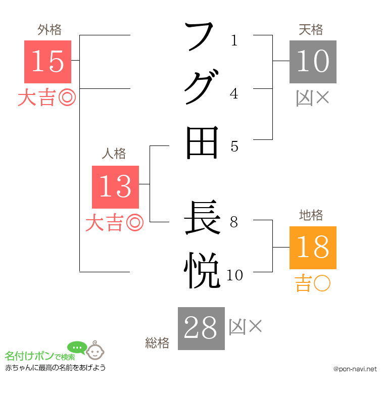 フグ田 長悦さんの姓名判断結果