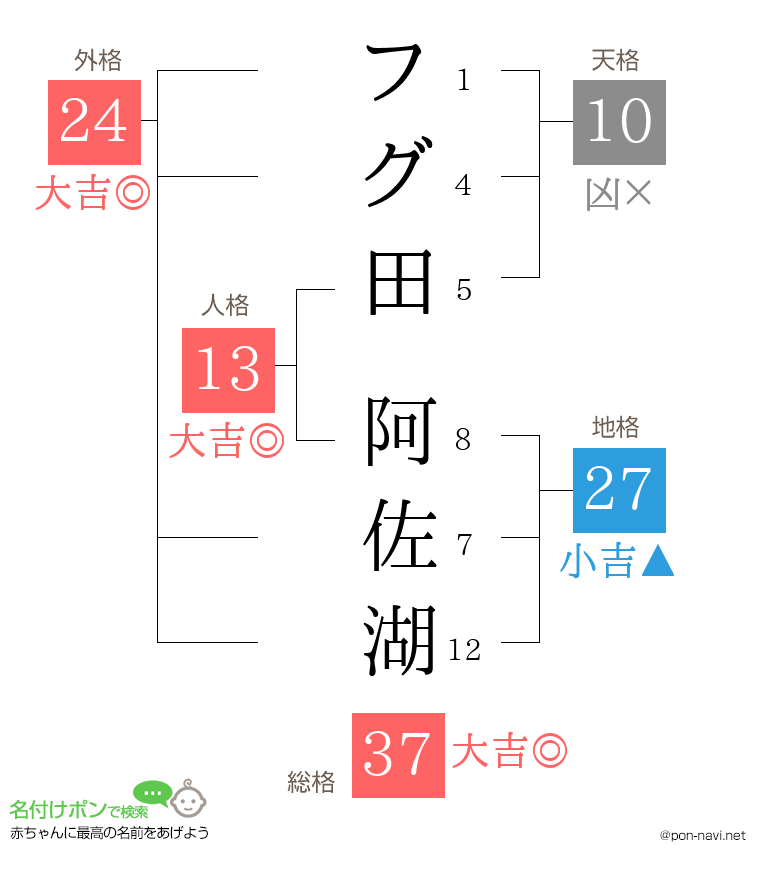 フグ田 阿佐湖さんの姓名判断結果