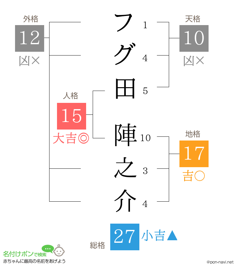 フグ田 陣之介さんの姓名判断結果