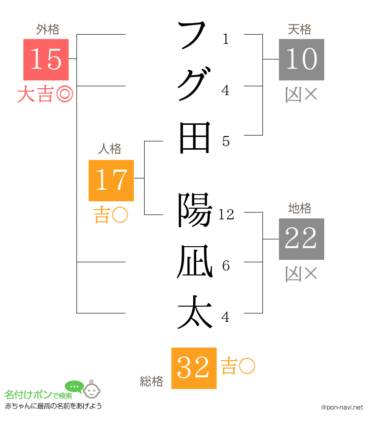 フグ田 陽凪太さんの姓名判断結果