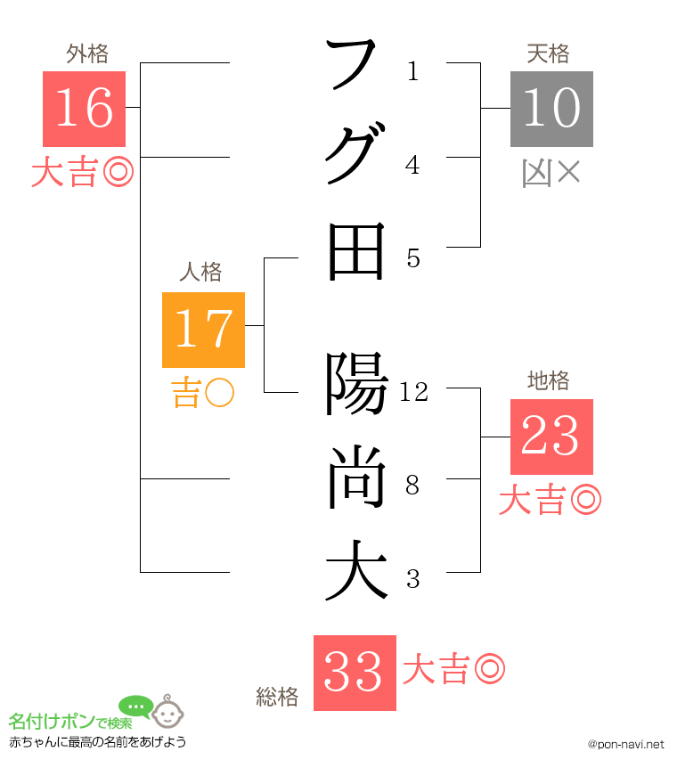 フグ田 陽尚大さんの姓名判断結果
