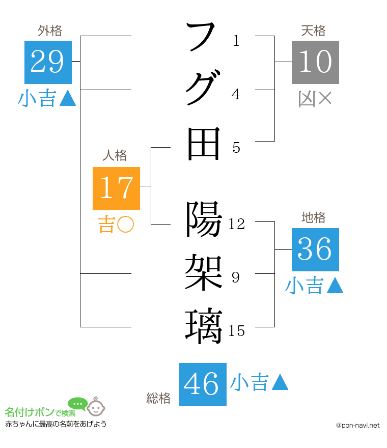 フグ田 陽架璃さんの姓名判断結果