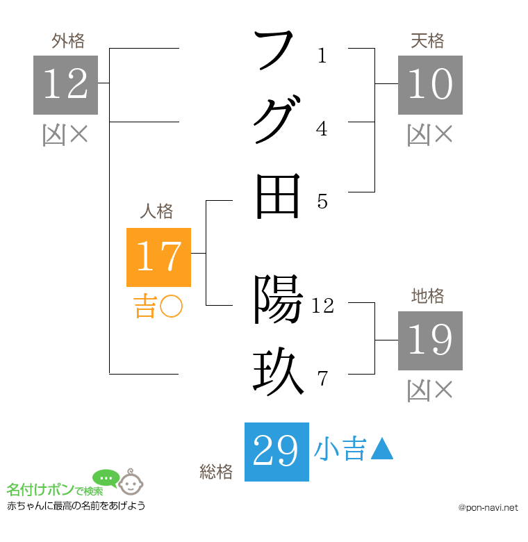 フグ田 陽玖さんの姓名判断結果
