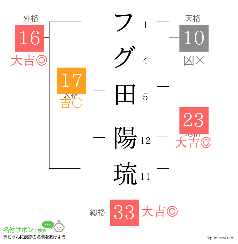 フグ田 陽琉さんの姓名判断結果