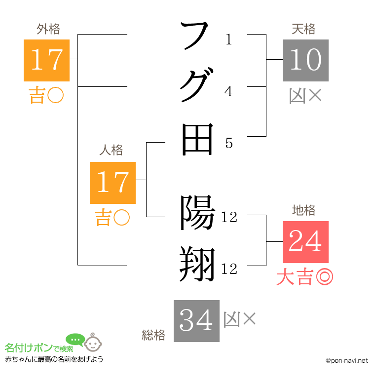 フグ田 陽翔さんの姓名判断結果