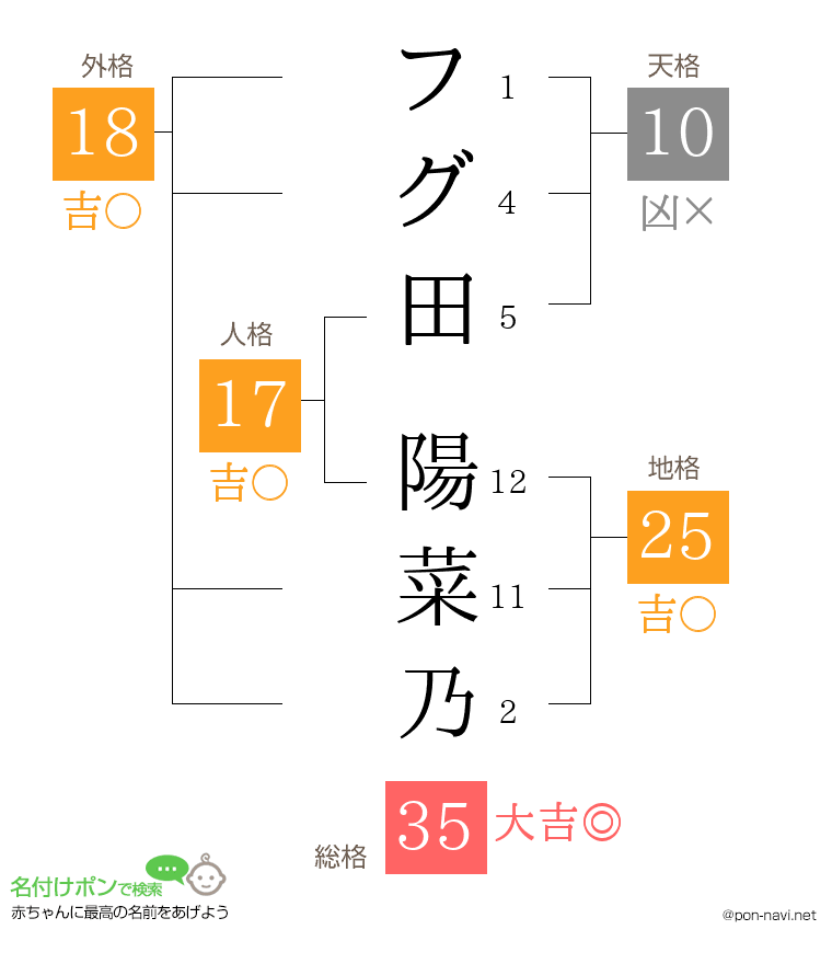 フグ田 陽菜乃さんの姓名判断結果