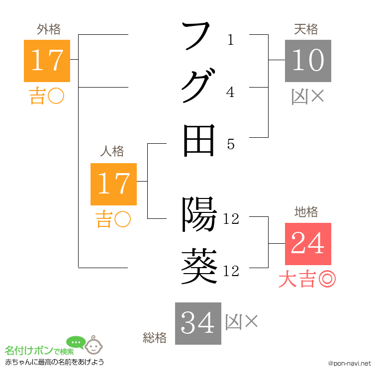 フグ田 陽葵さんの姓名判断結果