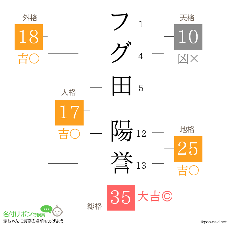 フグ田 陽誉さんの姓名判断結果