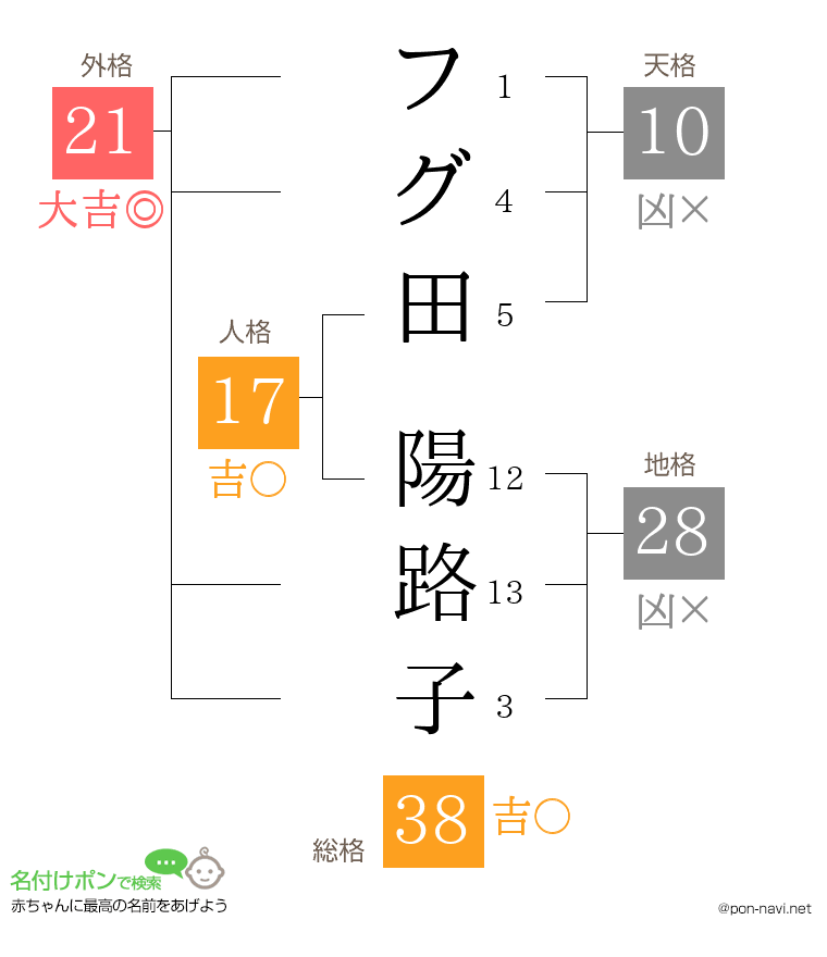 フグ田 陽路子さんの姓名判断結果