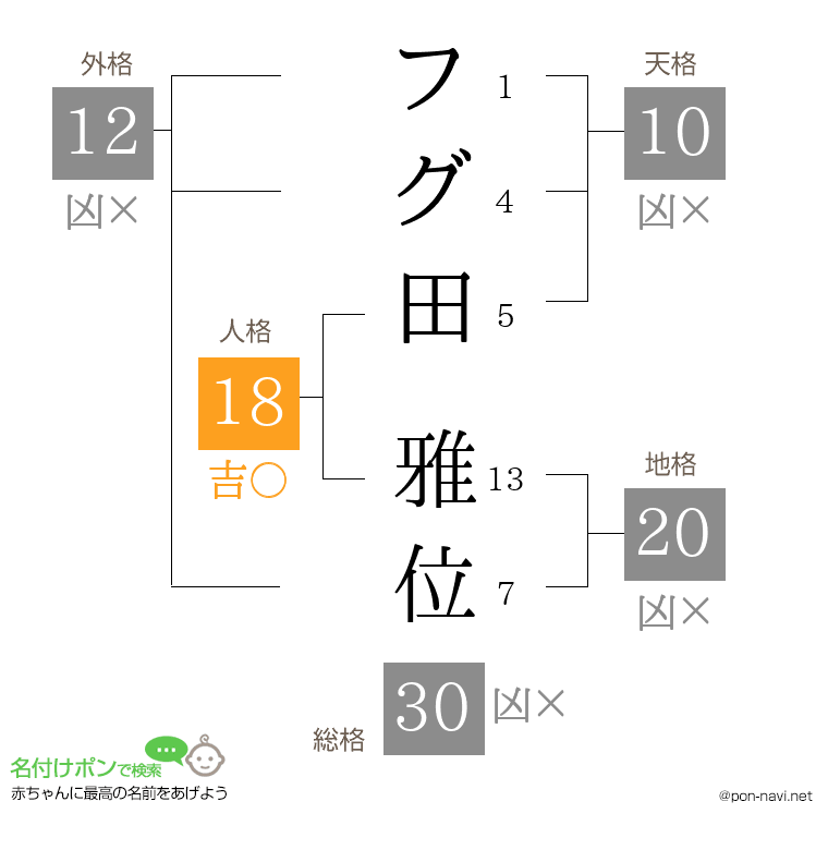 フグ田 雅位さんの姓名判断結果