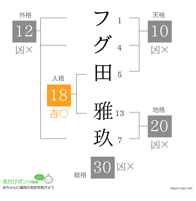 フグ田 雅玖さんの姓名判断結果