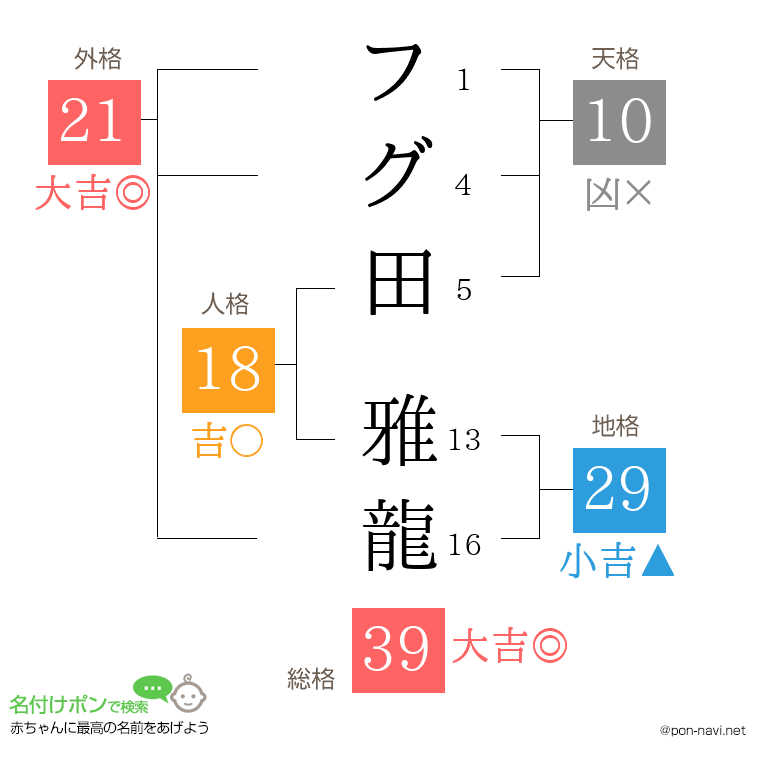 フグ田 雅龍さんの姓名判断結果