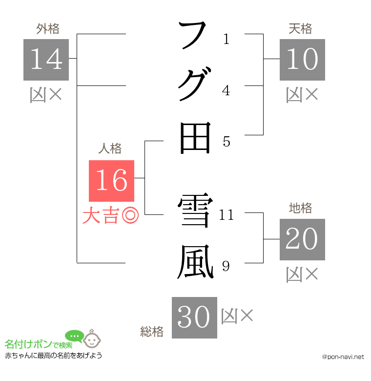 フグ田 雪風さんの姓名判断結果