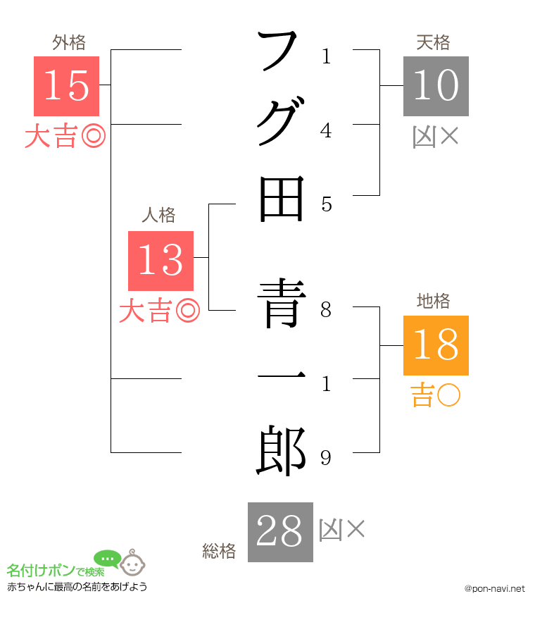 フグ田 青一郎さんの姓名判断結果