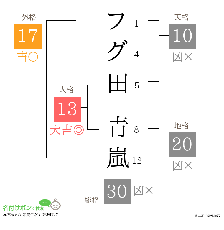 フグ田 青嵐さんの姓名判断結果