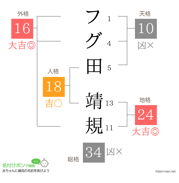 フグ田 靖規さんの姓名判断結果