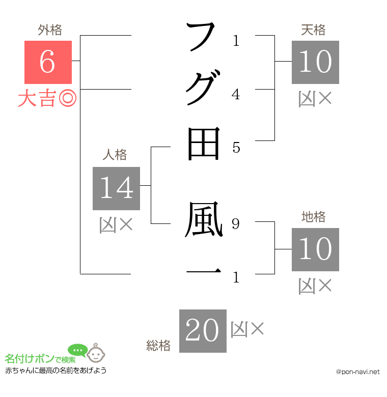 フグ田 風一さんの姓名判断結果