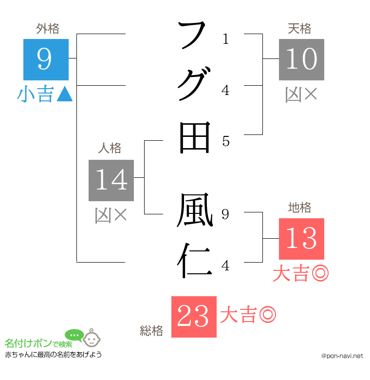 フグ田 風仁さんの姓名判断結果
