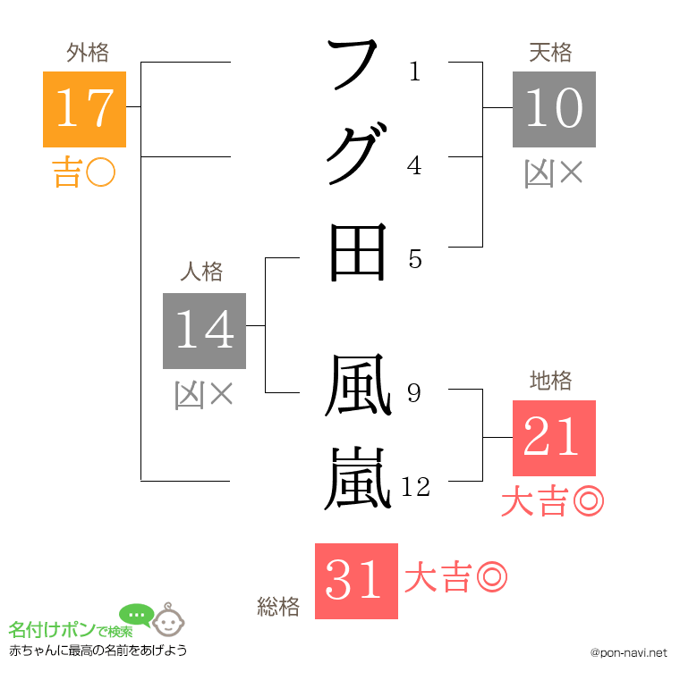 フグ田 風嵐さんの姓名判断結果