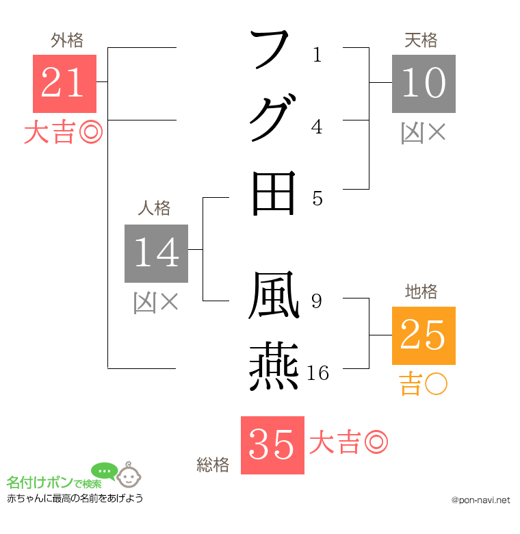 フグ田 風燕さんの姓名判断結果