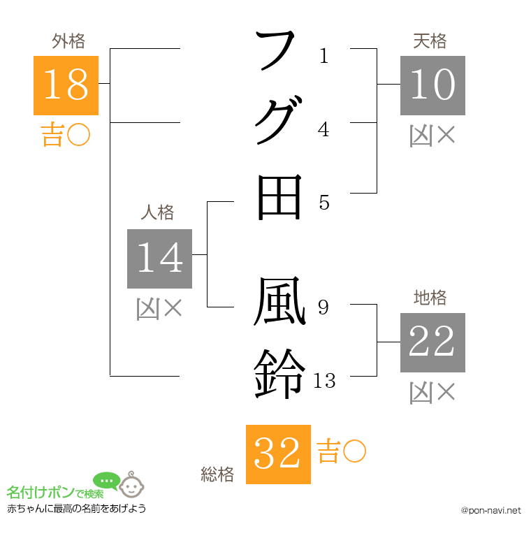 フグ田 風鈴さんの姓名判断結果