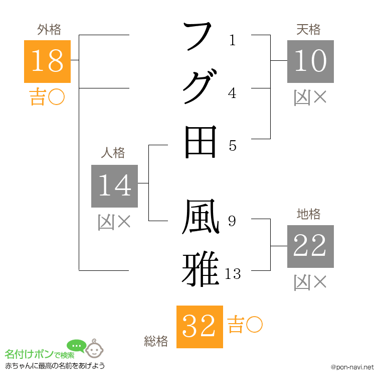 フグ田 風雅さんの姓名判断結果