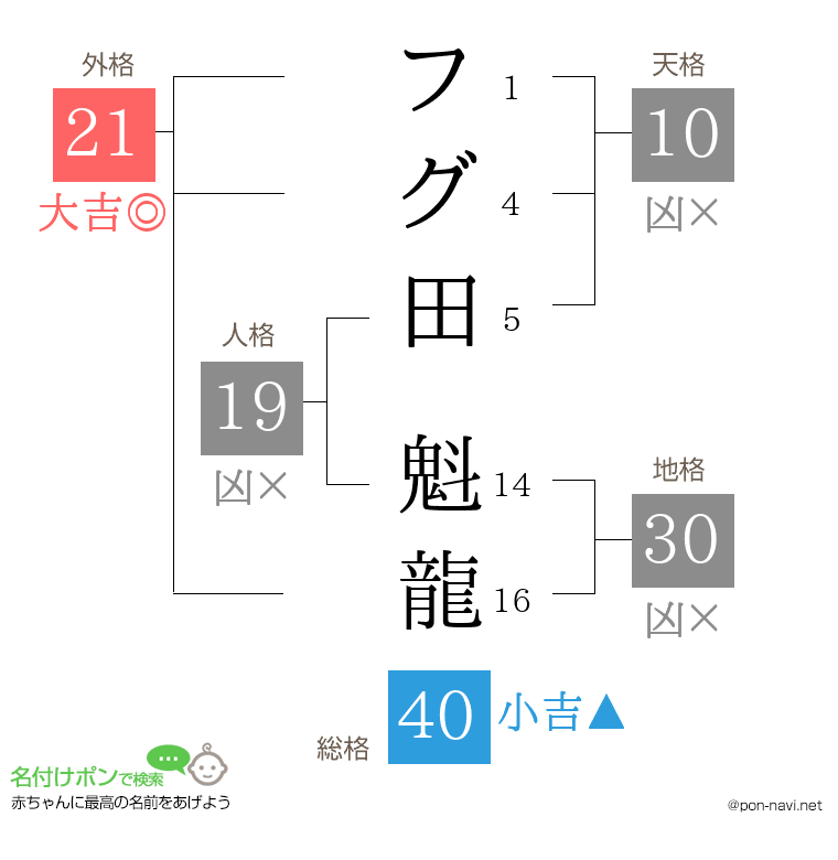 フグ田 魁龍さんの姓名判断結果