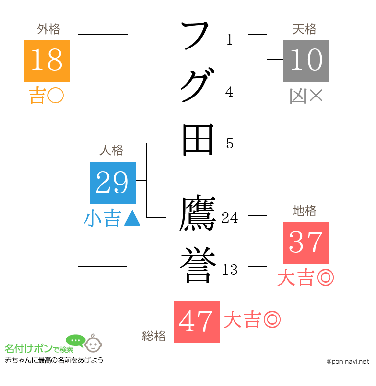 フグ田 鷹誉さんの姓名判断結果