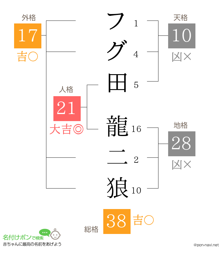 フグ田 龍二狼さんの姓名判断結果