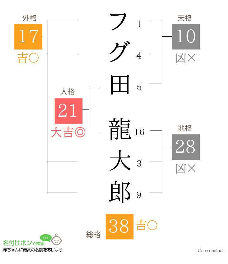 フグ田 龍大郎さんの姓名判断結果