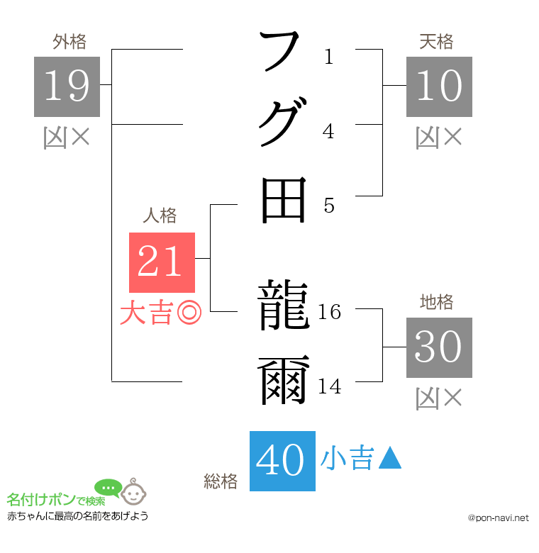 フグ田 龍爾さんの姓名判断結果