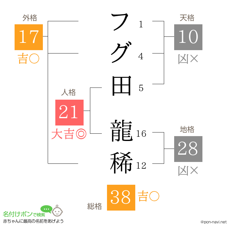 フグ田 龍稀さんの姓名判断結果