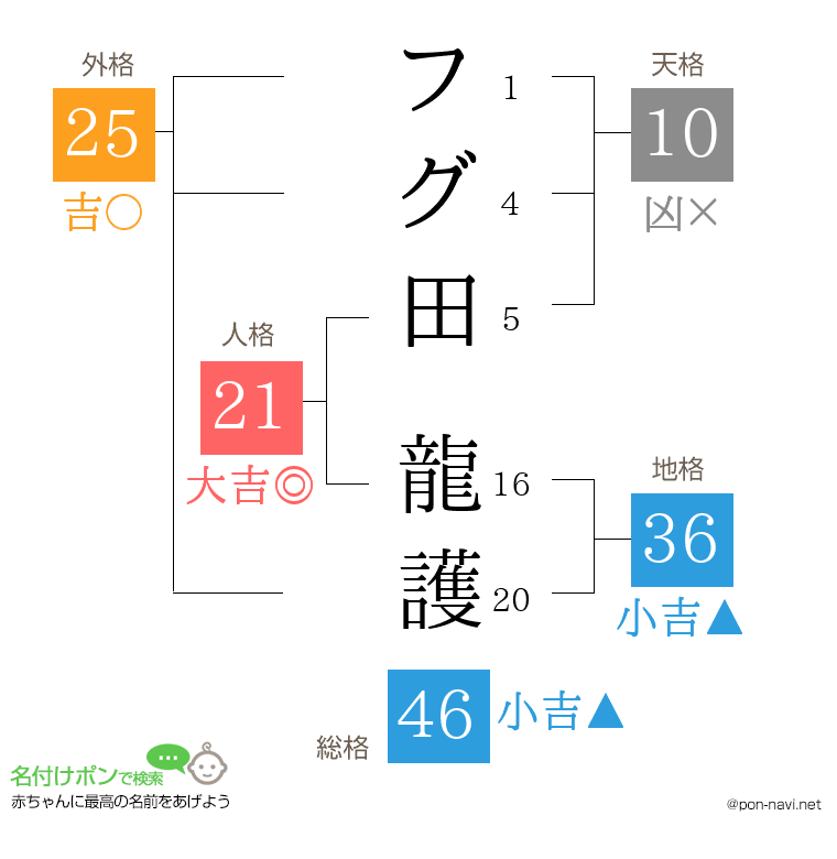 フグ田 龍護さんの姓名判断結果