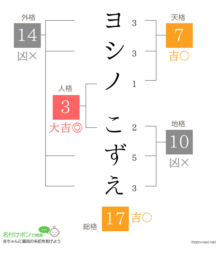 ヨシノ こずえさんの姓名判断結果