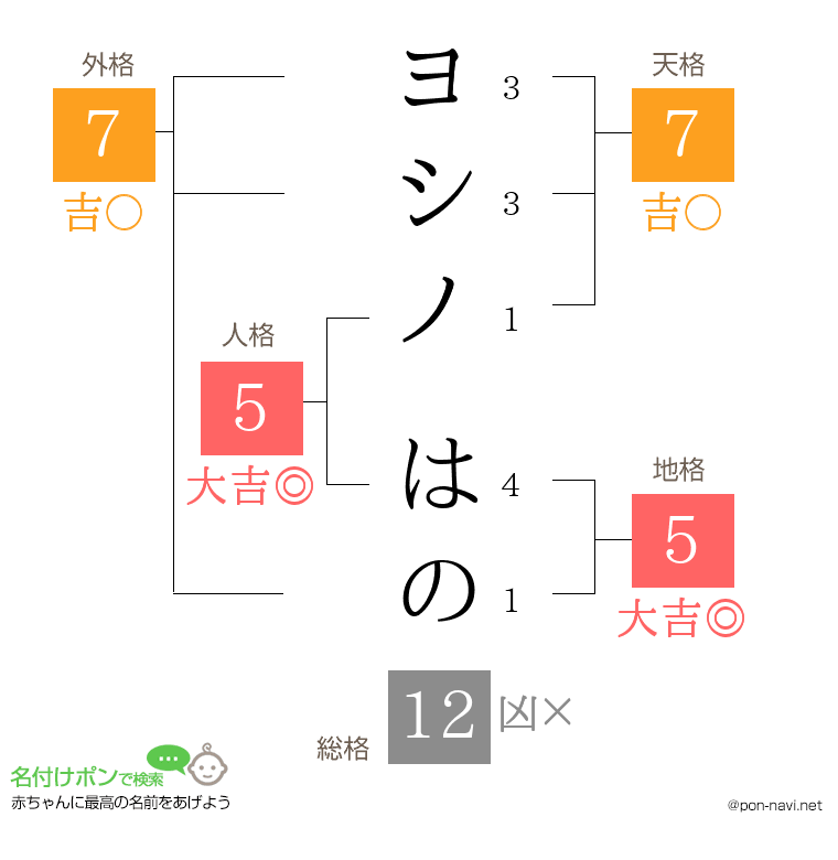 ヨシノ はのさんの姓名判断結果