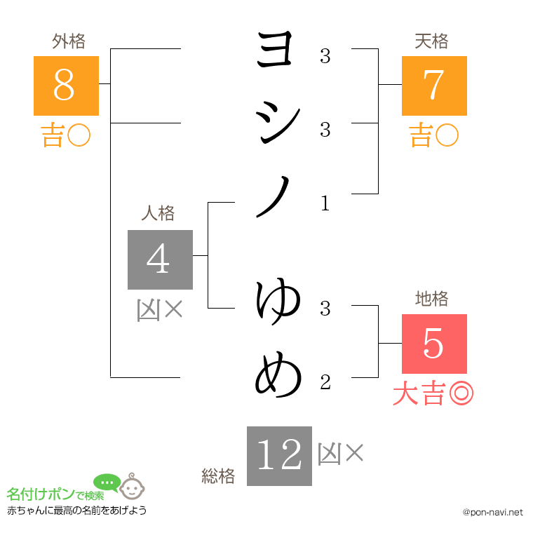 ヨシノ ゆめさんの姓名判断結果