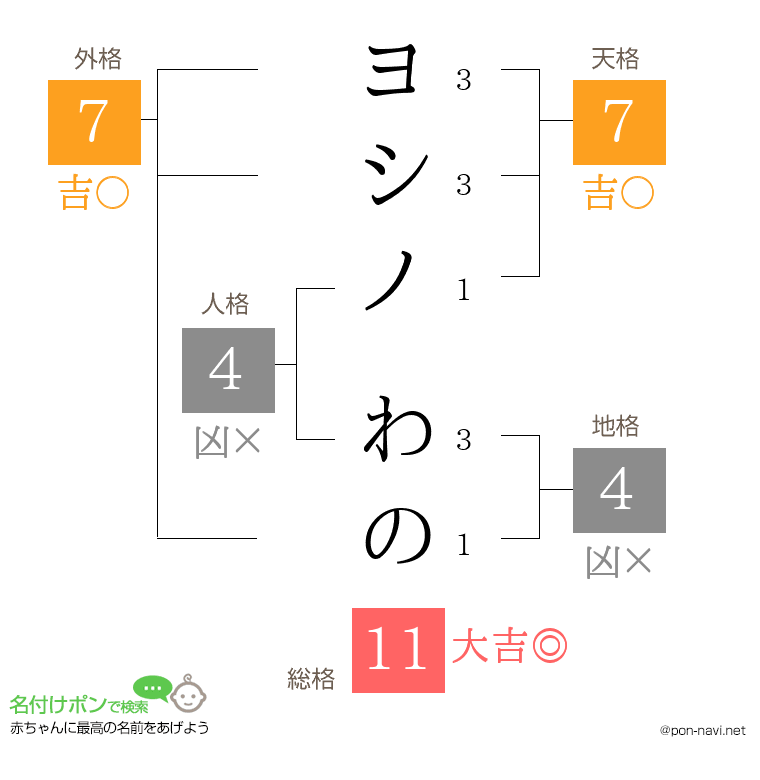ヨシノ わのさんの姓名判断結果