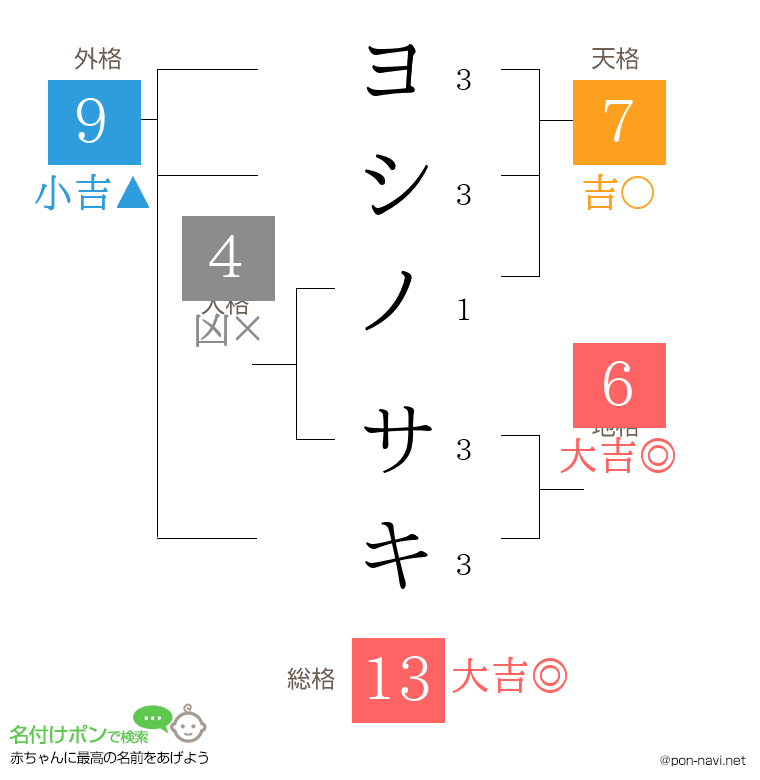 ヨシノ サキさんの姓名判断結果