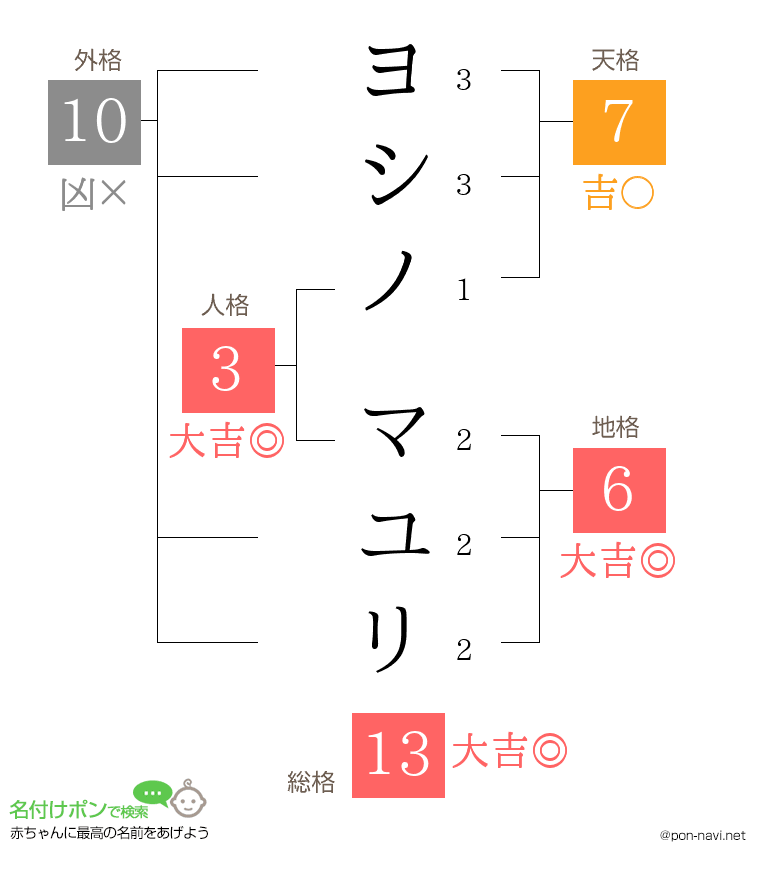 ヨシノ マユリさんの姓名判断結果