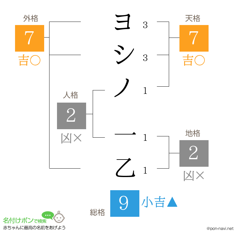 ヨシノ 一乙さんの姓名判断結果