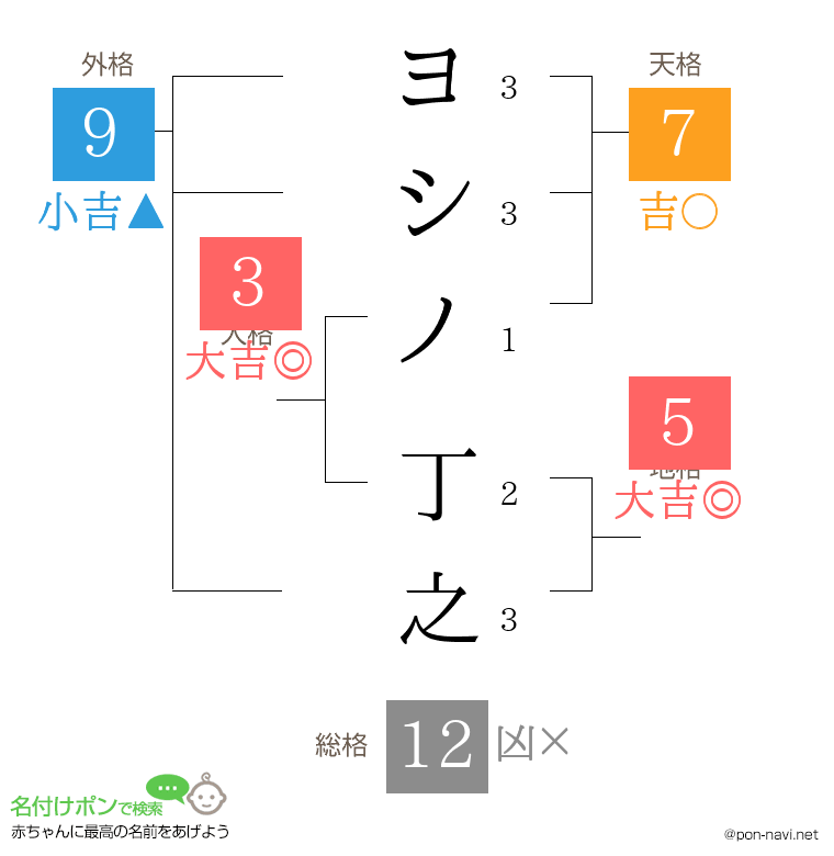 ヨシノ 丁之さんの姓名判断結果