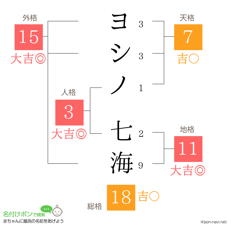 ヨシノ 七海さんの姓名判断結果