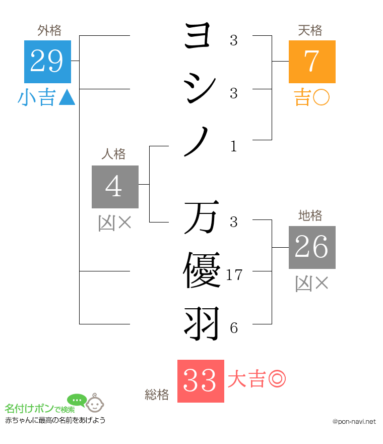ヨシノ 万優羽さんの姓名判断結果