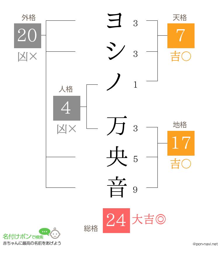 ヨシノ 万央音さんの姓名判断結果