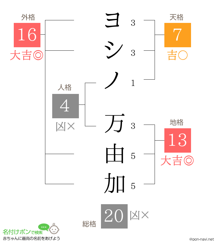 ヨシノ 万由加さんの姓名判断結果