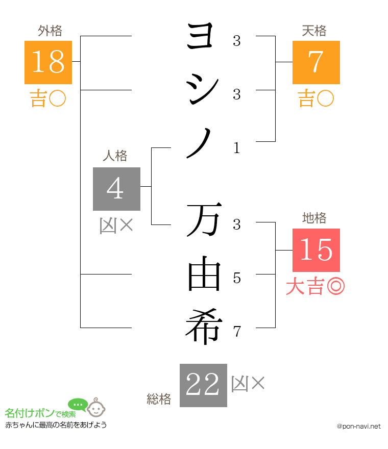 ヨシノ 万由希さんの姓名判断結果