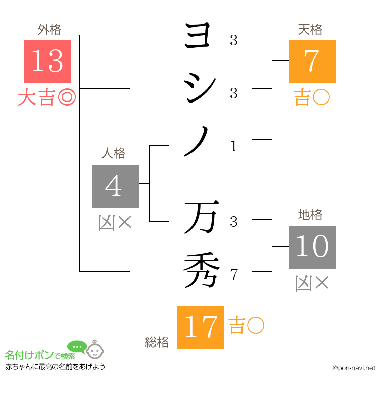 ヨシノ 万秀さんの姓名判断結果