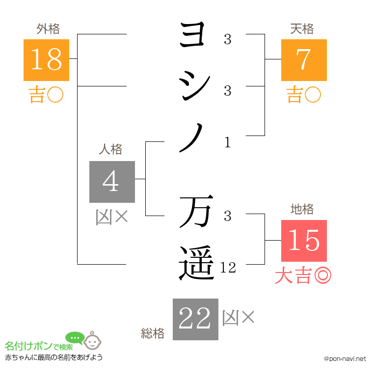 ヨシノ 万遥さんの姓名判断結果