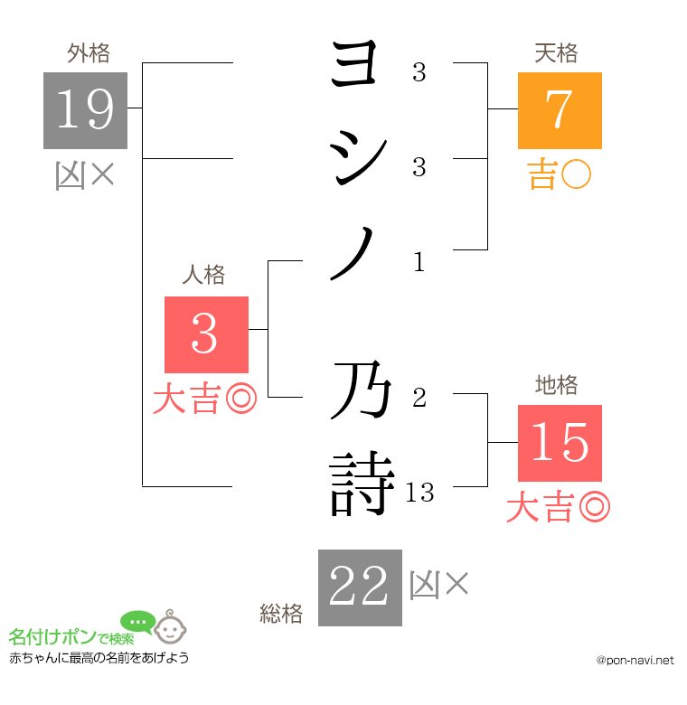 ヨシノ 乃詩さんの姓名判断結果