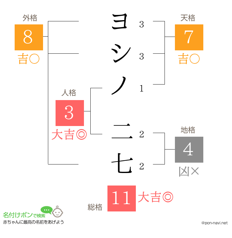 ヨシノ 二七さんの姓名判断結果